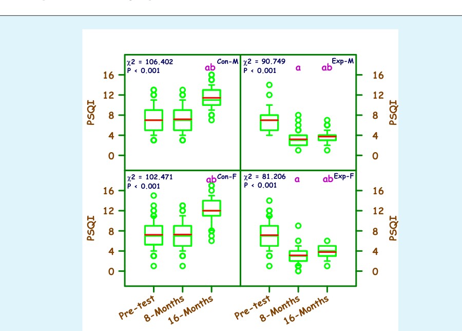 Figure 1: The median PSQI score in the control male group was 7. After 8 months there was no change in the PSQI score whereas after 16 months, there was increase in the PSQI score which was statistically significant (p<0.001). The median PSQI score in the experimental male group was 7. After 8 months, there was a decrease in the PSQI score whereas after 16 months, there was a slight decrease in the PSQI score. The decrease in the PSQI score was statistically significant (p<0.001). The median PSQI score in the control female group was 7. After 8 months there was no change in the PSQI score whereas after 16 months, there was an increase in the PSQI score which was statistically significant (p<0.001).The median PSQI score in the experimental female group was 7. After 8 months, there was a decrease in the PSQI score whereas after 16 months, there was a slight decrease in the PSQI score. The decrease in the PSQI score was statistically significant (p<0.001). After 8 months there was a significant decrease in the PSQI score in the experimental male (T=5184; p<0.001) and female (T=5113; p<0.001groups when compared to control male and female groups.