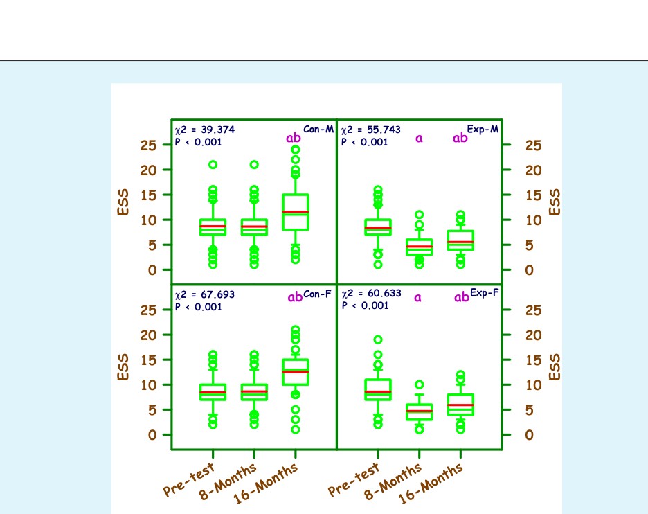 Figure 2: The median ESS score in the control