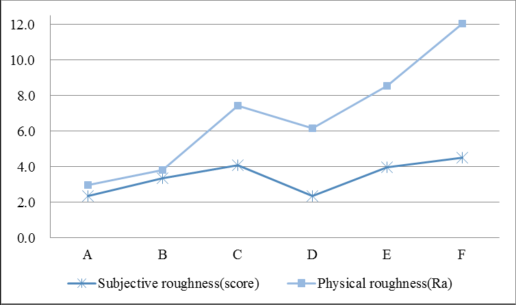 Figure 5: The means of subjective roughness for three touch behaviors (Unit: score).