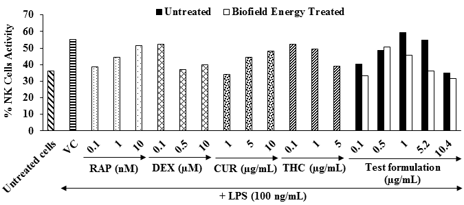 Figure 2: From figure 2, it was observed that the untreated cells and vehicle control (VC) groups showed 36.03% and 55% of NK cells activity, respectively.