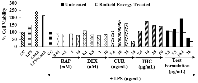 Figure 3: Measurement of cell viability by MTT assay in mouse macrophage cell line (RAW264.7). NC: Normal control; LPS: Lipopolysaccharide (µg/mL); ConA: Concanavalin; VC: Vehicle control; RAP: Rapamycin; DEX: Dexamethasone; CUR: Curcumin; THC: Tetrahydrocurcumin; UNT: Untreated; BET: Biofield Energy Treated.