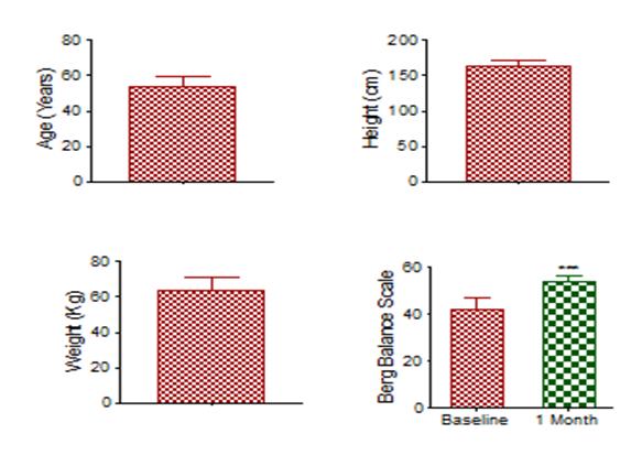 Figure 1: Demographic data and Berg Balance Scale score of the participants. (***P<0.001 is significant).