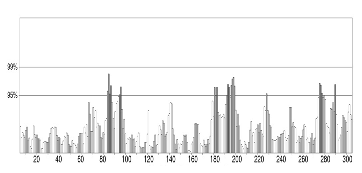Figure 3: ERRAT result of best models for L- asparaginase of Shigella Boydii.