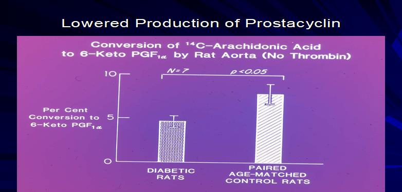 Figure 1: Conversion of radiolabelled arachidonic acid by rat aorta in drug-induced diabetes.