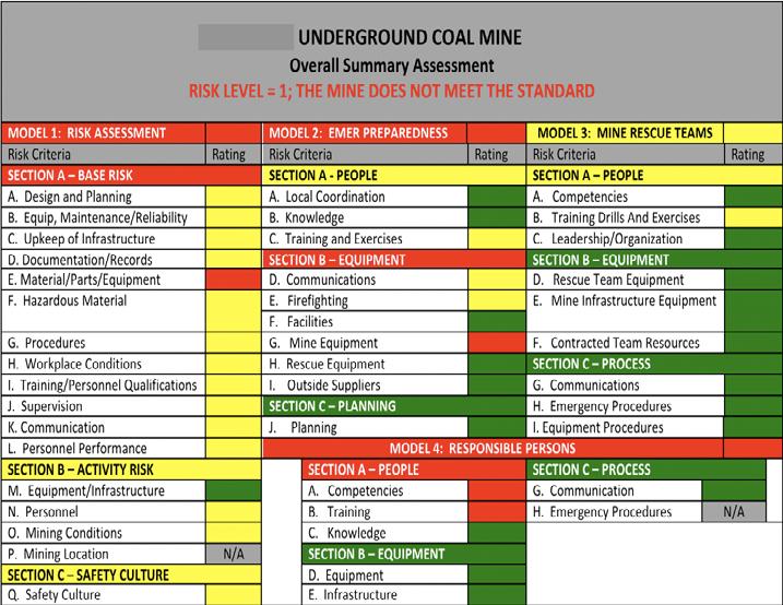 Figure 2: Risk Level 1= 1; The mine does not meet the standard.