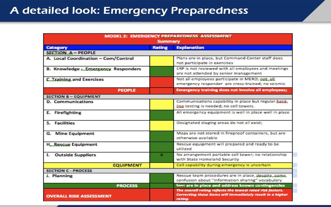 Figure 5: A detailed look: Emergency Preparedness.