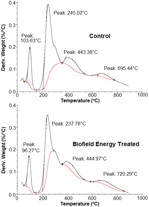 Figure 2: TGA Thermograms of the Control and Treated Folic Acid.
