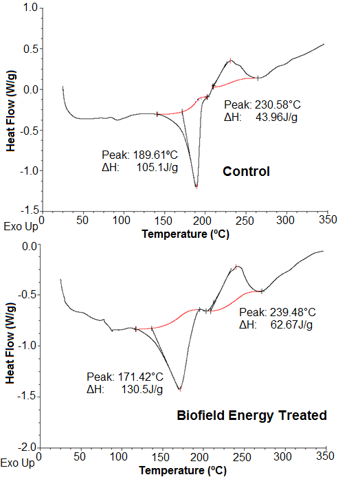 Figure 4: DSC Thermograms of the Control and Biofield Energy Treated folic acid.