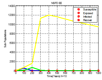 Figure 12: NSFD Method (EE), .