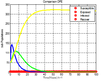 Figure 14: Comparison (DFE), h=1.