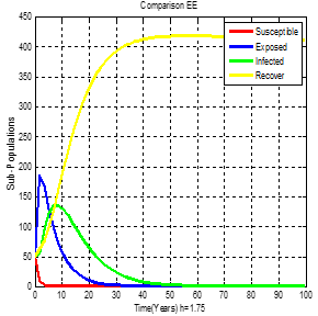 Figure 18: Comparison (EE), h=1.75.