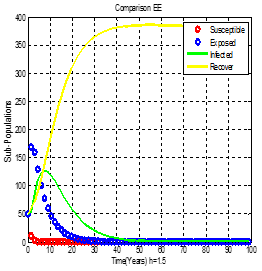 Figure 19: Comparison (EE), h=1.5.