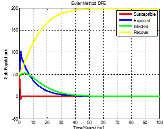 Figure 2: Euler Method (DFE), .