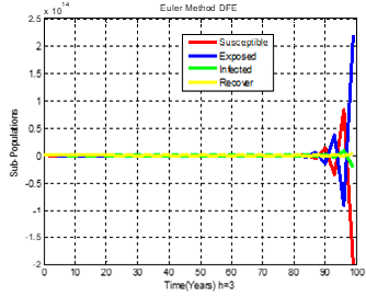 Figure 3: Euler Method (DFE), .