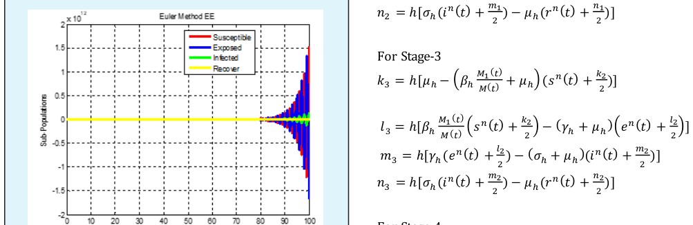 Figure 4: Euler Method (EE), .