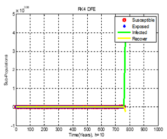 Figure 6: RK-4 Method (DFE), .