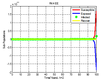 Figure 9: RK-4 Method (EE), .