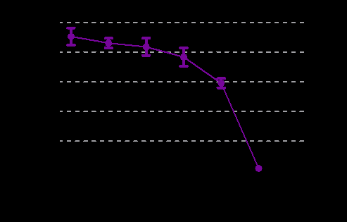Figure 1: Cell viability of crude extract fraction of Opuntia joconostle.