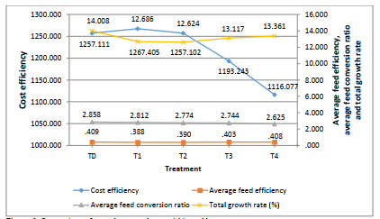 Figure 1: Comparison of growth rate and cost within and between treatments.