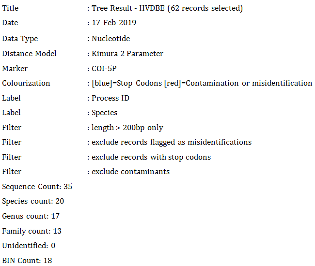 Figure 1: Taxon ID tree generated using BOLD Systems