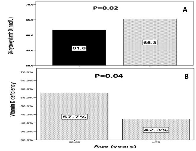 Figure 1: The mean of vitamin D concentration (nmol/l) (A) and the percentage of vitamin D deficiency (B) in correlation to age groups.