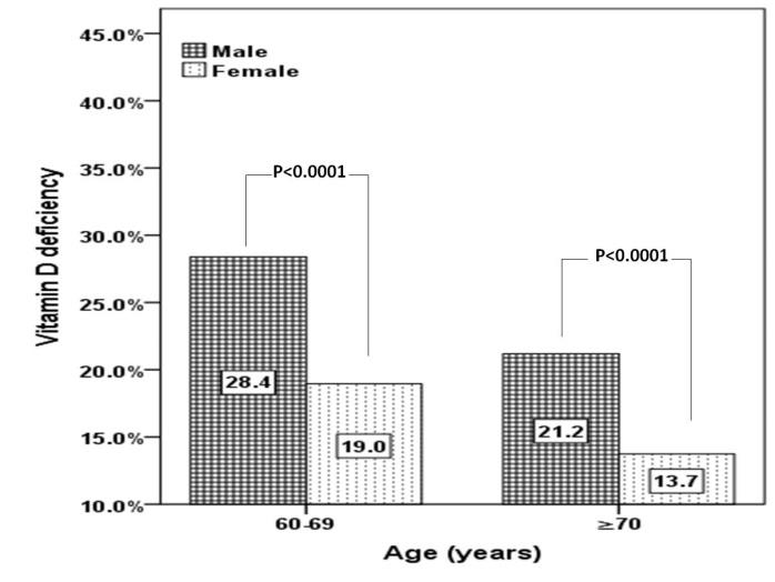 Figure 2: The percentage of vitamin D deficiency according to gender in correlation to age groups.
