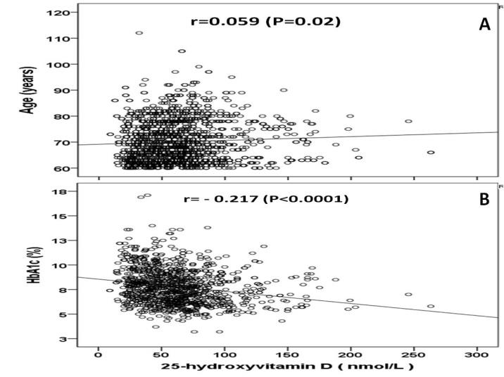 Figure 3: Correlation of 25-hydroxyvitamin D concentration and age (A) and HbA1c (B) in the study population.