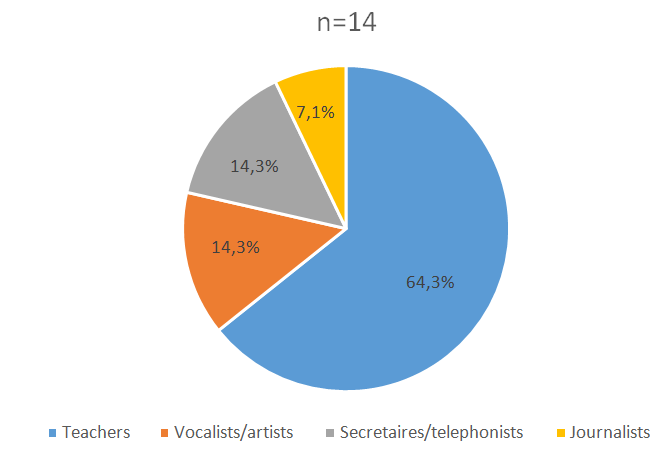 Figure 1: Distribution of Voice Profession.