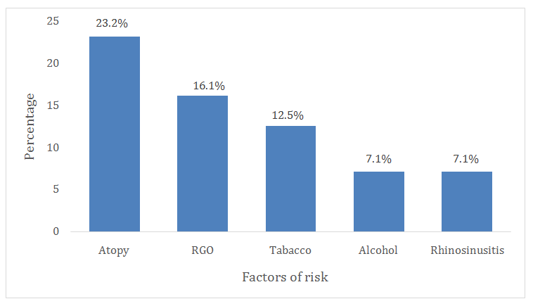 Figure 2: Risk factors of chronic laryngitis. The average time for consultation specialized in ENT was 1 year with extremes of 1 month and 3 years. We have listed several motives of consultation among which dysphonia in 94.6% of cases, cough (12.5%), dysphagia (10.7%), the hemmage (5.4%), dyspnea (1.8%), foreign body sensation (1.8%). In the plan physical, the indirect laryngoscopy, performed in 25 cases (44.6%) has allowed to see the inflammation of the larynx (laryngitis catarrhal in 14 cases, laryngitis pseudomyxoematous in 1 case and was not contributory in 9 cases). The nasal endoscopy was performed in 41 cases (73.2%) and allowed to visualize the inflammatory lesions of the larynx (laryngitis catarrhal laryngitis pseudomyxoematous, hypertrophic laryngitis) in all cases and 02 cases of laryngitis leukoplakic. The direct laryngoscopy was conducted in 11 cases (19.6%). It allowed confirm inflammation of the larynx and make biopsies. The pathological examination found three (03) cases of moderate dysplasia, (01) cases of severe dysplasia and (01) of mycelial filaments. The prick test performed in 5 patients (8.9%) helped to objectify an allergy or sensitization to pollens, dust mites and mildew in 4 cases. A radiograph of the face of sinus showed the bilateral maxillary sinusitis in 3 cases. The sputum examination looking for acid-fast bacillus (AFB), performed in a patient with dysphonia, cough, and dysphagia dragged with that on indirect laryngoscopy a "dirty" aspect of the larynx, proved positive. It was laryngeal tuberculosis associated with pulmonary tuberculosis. The gastroscopy performed in a patient has allowed objectifying an esophageal-gastric ulcer. After the clinical and Paraclinical examinations, the both types anatomical and clinical classical of non-specific and specific chronic laryngitis were found as shown in the (Table 2).
