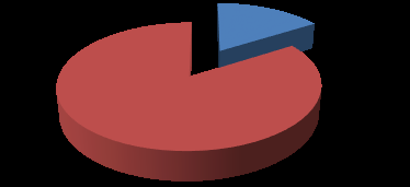 Figure 1: Patient visit by age to our clinics.