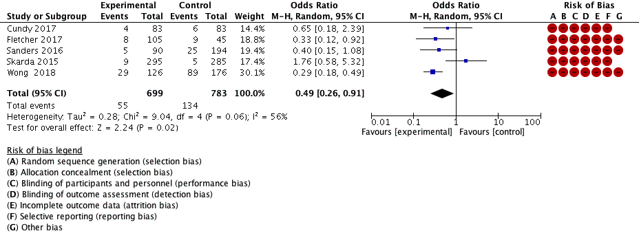 Figure 2: Forest plot of enhanced recovery after surgery compared to standard care, for number of patients with postoperative complications.