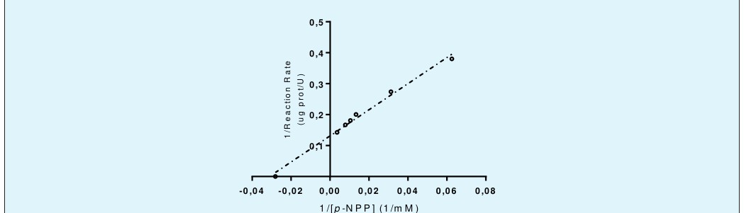 Figure 4: Effect of pH on the enzymatic activity of PP2A: Measurement of the average percentage of enzymatic activity at different pH conditions. Each point represents the mean (n = 8).