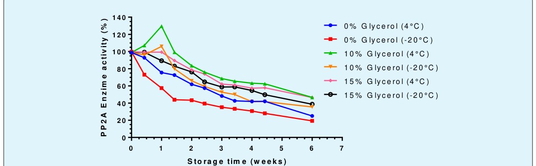 Figure 5: Substrate Effect Curve (Michaelis-Menten): Average of tests (n = 8) of enzymatic activity of PP2A at increasing concentrations of substrate p-NPP at pH 8.6.