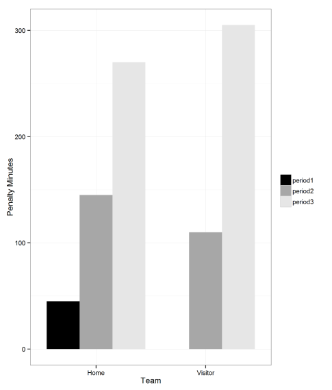 Figure 1: Side by side bar plot of the sum of penalty minutes by period of the games. No penalties were enforced against visitor during the first period of the game [29].