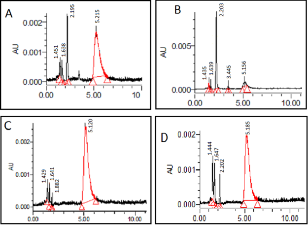 Figure 6: HPLC spectra of _A. niger_ using contaminated water matrix at day 8 with (A) Non filtrated sample, (B) 50 kDa filtrate, (C) 30 kDa filtrate and (D) 10 kDa filtrate sample. Analytes were detected at the wavelength of λmax = 210 nm.