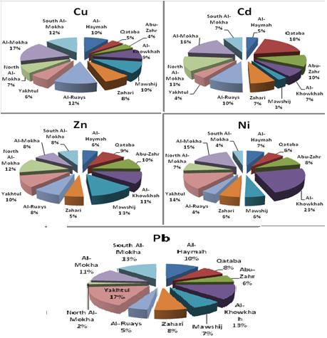 Figure 2: The percentage distribution of Heavy Metals in Coastal Sediments from the south of Yemen's Red Sea coast (Al-Haymah-Al-Mokha).