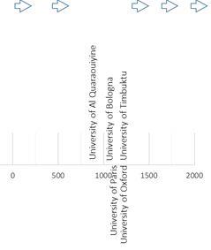 Figure 1: Timeline of University Evolution.