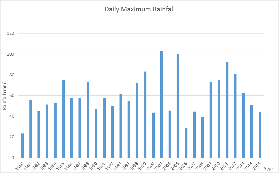 Figure 3: Annual Maximum Daily Rainfall.