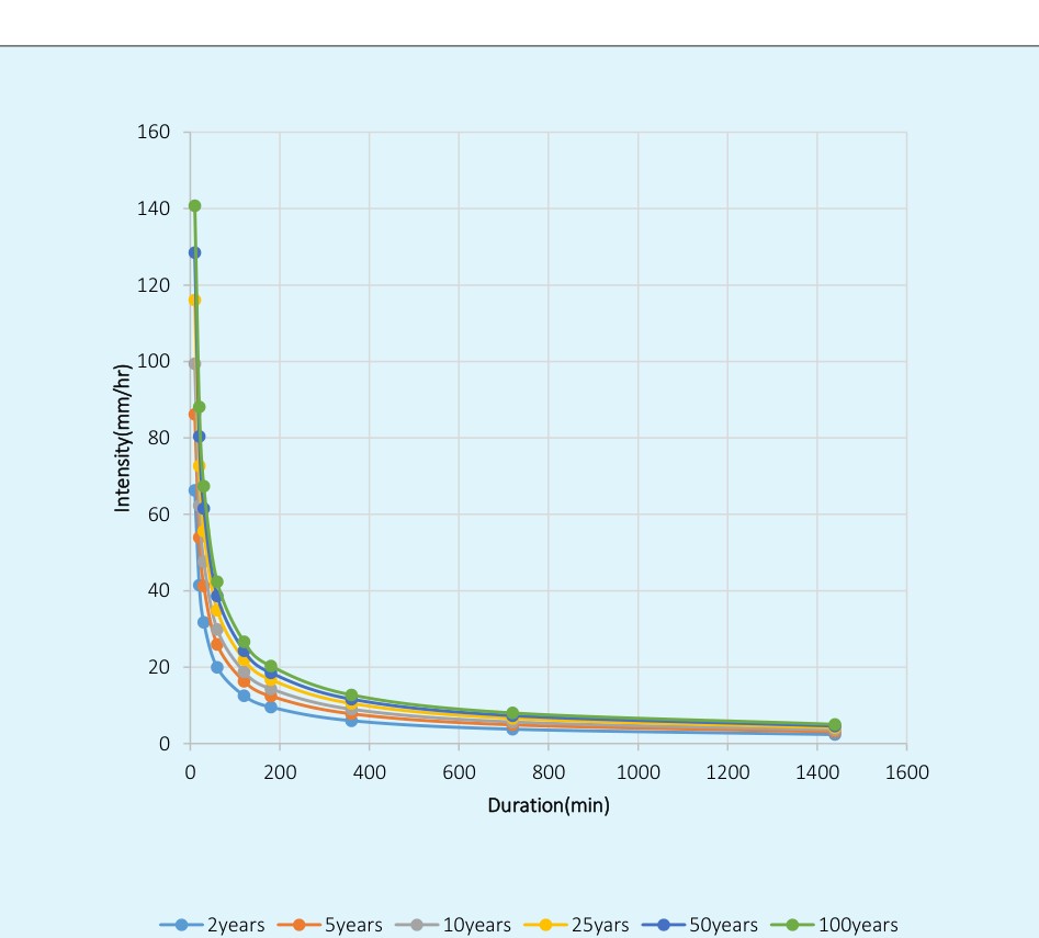 Figure 4: Annual Maximum Daily Rainfall (Byimana station).
