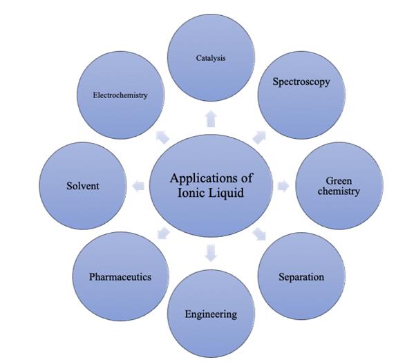 Figure 1: Main industrial application areas of ILs.