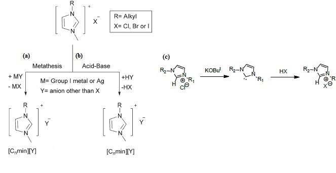 Figure 2: **a)** **Metathesis reaction**: After the cation design, anion exchange is performed by a metathesis exchange reaction by using metal salts (silver nitrate, silver thiocyanate) or Brønsted acid to obtain alkylammonium, pyridinium and imidazolium halides. It is probable that the most preferred method for the synthesis of ionic liquids is metathesis reaction. They are equilibrium- controlled, reversible, and under kinetic control [40]. A small amount of impurities occurred after this reaction, which may react with solute materials. In equation (1) related to metathesis reaction, M[Y] is inorganic metal salt, H[Y] is conjugate acid of the desired anion, and NH4[Y] is ammonium salt Cation [X] + M[Y]/H[Y]/NH4[Y] → Cation [Y] + M[X]/H[X]/NH4[X] **(1)** **b)** **Acid-base neutralization**: This procedure is very simple, non-contaminated, and inexpensive. It is known that ILs consist of proton acceptor and proton donor sites and stronger acids have much more effects on the proton transfer than bases. Protic ILs are generally prepared by neutralization with proton transfer between a Bronsted acid and a Bronsted base according to Equation 2: (CH3-CH2)3N+AH↔(CH3-CH2)3N+NH+A- **(2)** In protic ILs, neutralization produces active protons, having H-bonds. Near-pure organic tertiary amines with halide acids or some organic acids may be obtained by acid-base neutralization. As explained by Kirchner, acid/base equilibrium is so important in neutralization such as an anion amino acid with [C2mim][OH] reacted by neutralization [41]. Liu, et al. reported that the electronic environment of the anion could be tuned with the increased basicity of the anion or acidity of the cation [42].