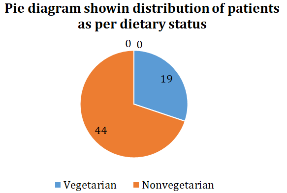 Figure 5: Pie Diagram Showing HTLV-I Status of the Patients.