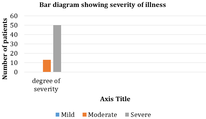 Figure 6: Bar Diagram Sowing Clinical Severity.