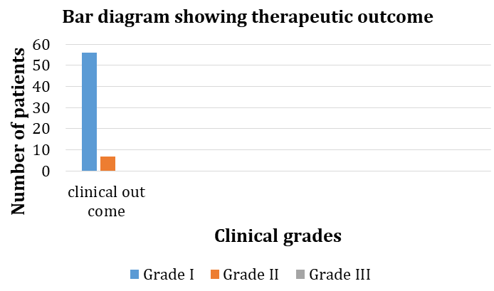 Figure 8: Bar diagram Showing Grades of Clinical Response.