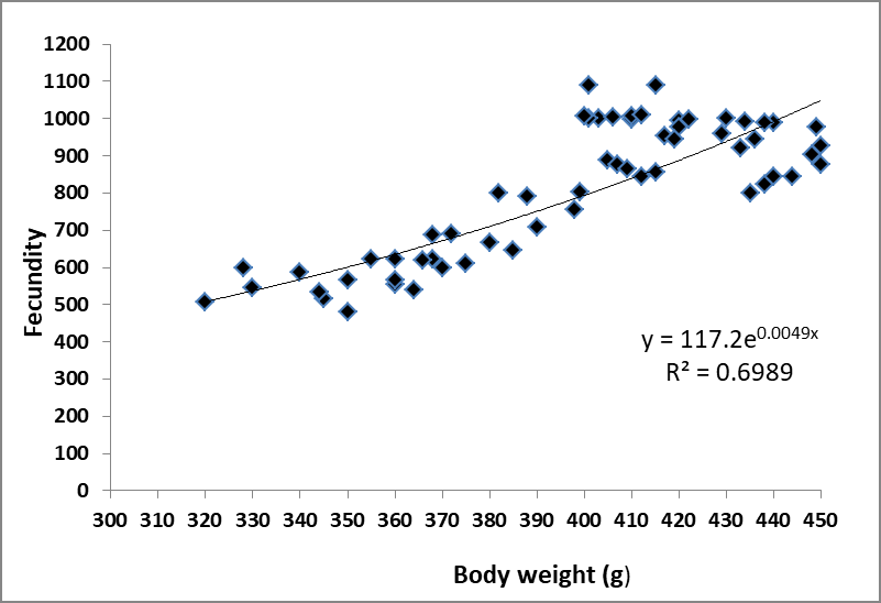 Figure 4: Relationship between fecundity (F) and body weight of _M. cuchia_.