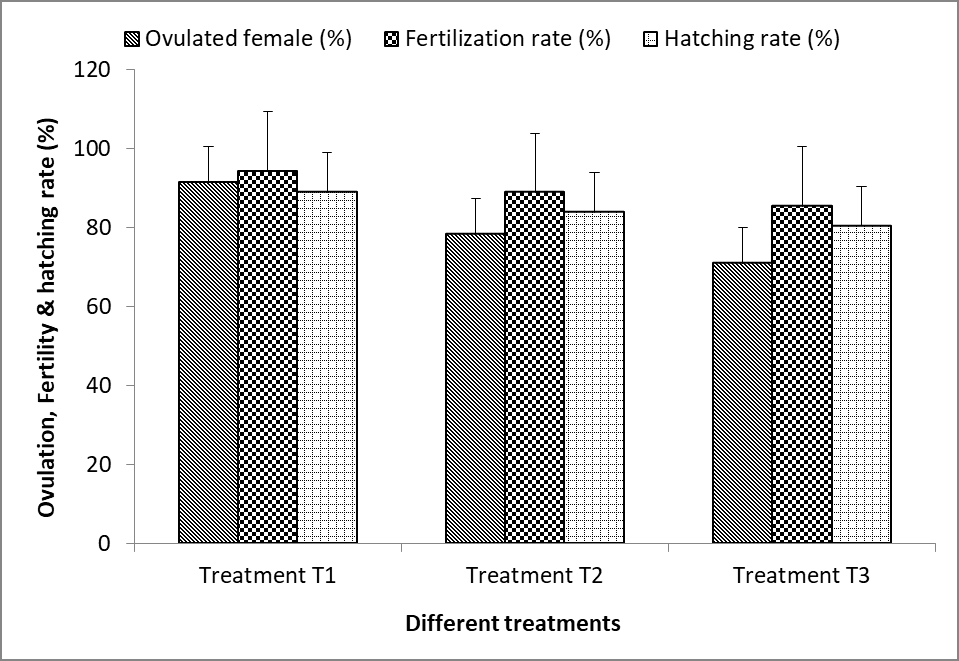 Figure 5: Relationship between fecundity (F) and gonad weight of _M. cuchia_.