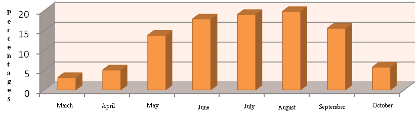 Figure 4: Percentage of meet’s with _Eremias velox_, by months, on Absheron peninsula.