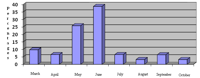 Figure 5: Percentage of meet’s with _Eumeces_ _schneideri_, by months, on Absheron peninsula.