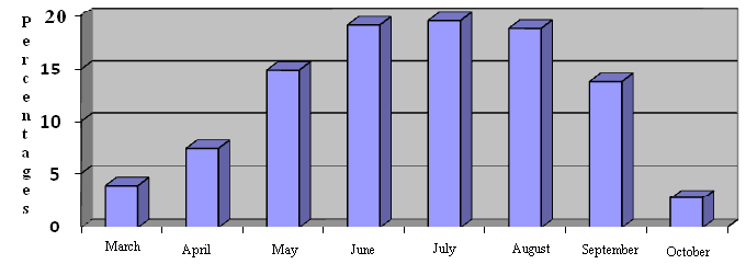 Figure 8: Percentage of meet’s with _Lacerta strigata_, by months, on Absheron peninsula.