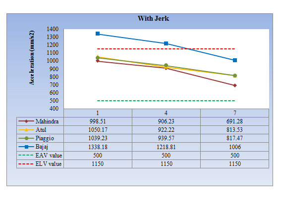Figure 4: Avg. Daily Vibration exposure value (mm/s2) with smooth road condition (With Jerk).